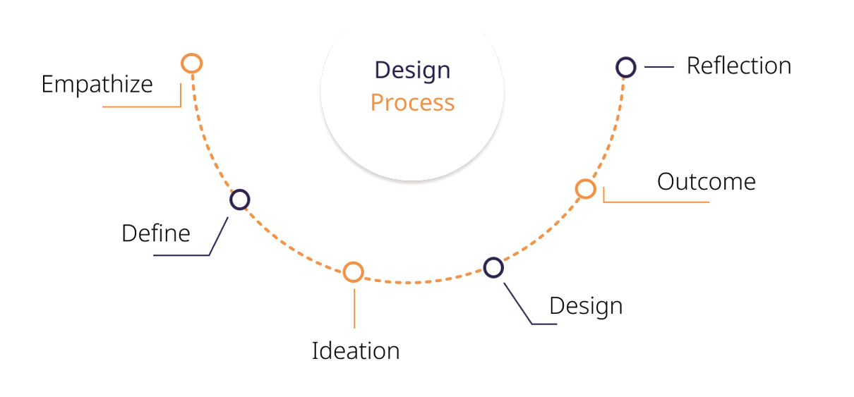 design process